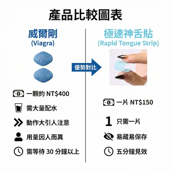 威而鋼 Viagra口溶膜30mg加強版德國犀牛神舌貼:圖片 3